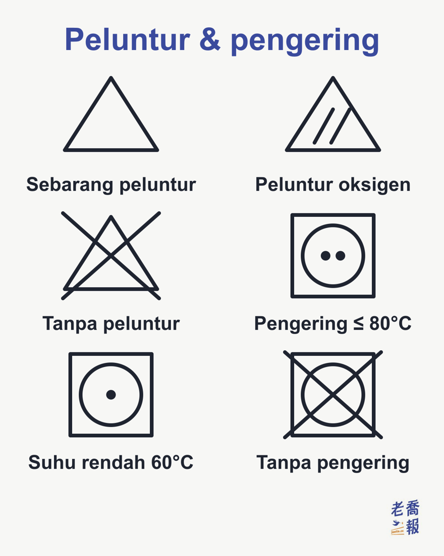 Simbol peluntur dan mesin pengering: segi tiga kosong bermaksud sebarang peluntur boleh digunakan, segi tiga dengan dua garis condong bermaksud hanya peluntur beroksigen, segi tiga dipangkah bermaksud tidak boleh guna peluntur; bulatan dalam segi empat bermaksud mesin pengering, dua titik ialah suhu udara keluar maksimum 80°C, satu titik ialah suhu rendah 60°C, dan dipangkah bermaksud tidak boleh guna mesin pengering.