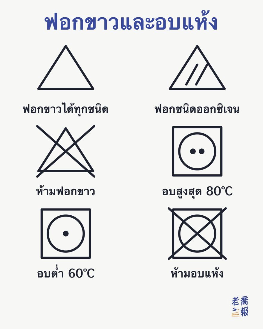 สัญลักษณ์ฟอกขาวและอบแห้ง: สามเหลี่ยมโล่งคือใช้สารฟอกขาวได้ทุกชนิด สามเหลี่ยมที่มีเส้นเฉียง 2 เส้นคือใช้ได้เฉพาะสารฟอกขาวชนิดออกซิเจน สามเหลี่ยมมีกากบาทคือห้ามฟอกขาว ส่วนวงกลมในสี่เหลี่ยมคืออบแห้งด้วยเครื่องได้ 2 จุดคืออุณหภูมิลมออกสูงสุด 80°C 1 จุดคืออุณหภูมิต่ำ 60°C และกากบาทคือห้ามอบแห้งด้วยเครื่อง