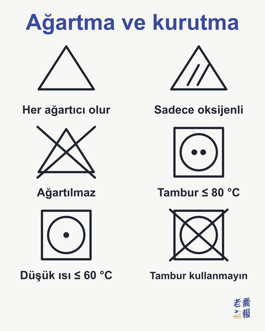 Ağartma ve kurutma sembolleri: boş üçgen her türlü ağartıcının kullanılabileceğini, içinde iki eğik çizgi olan üçgen yalnızca oksijenli ağartıcının kullanılabileceğini, üzeri çarpılı üçgen ağartılmayacağını gösterir; içinde daire olan kare tamburlu kurutma demektir, iki nokta en yüksek 80 °C çıkış havası, bir nokta düşük sıcaklıkta 60 °C, üzeri çarpılıysa tamburda kurutulmaz.