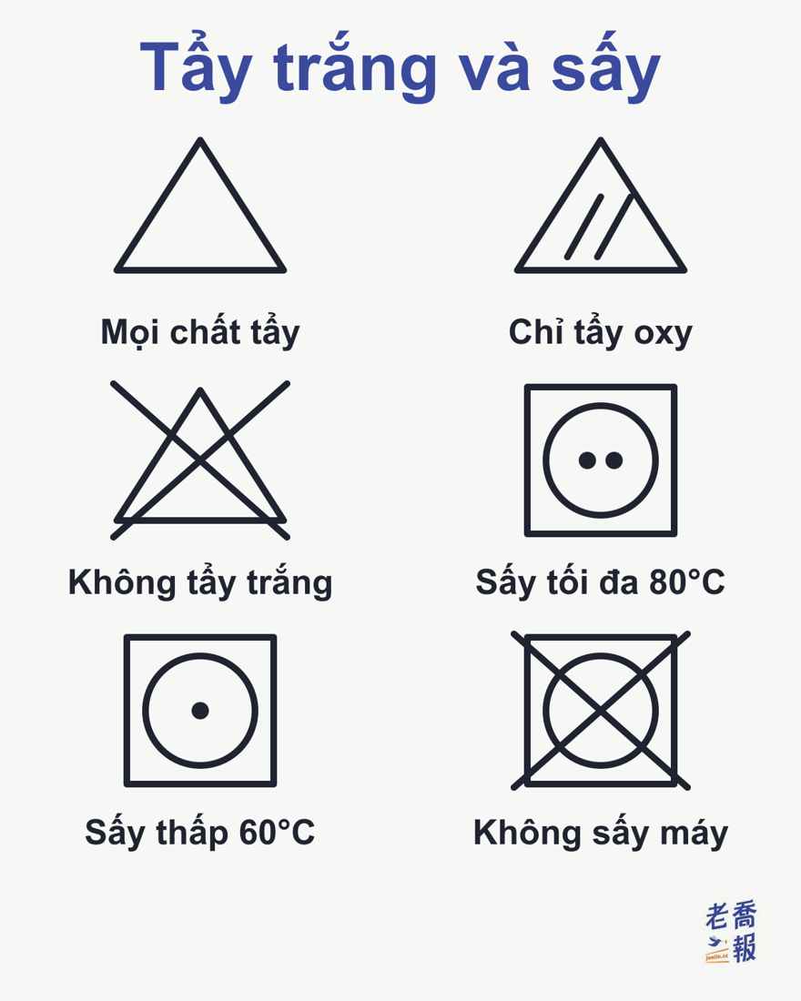 Ký hiệu tẩy trắng và sấy máy: tam giác trống là dùng được mọi chất tẩy, tam giác có hai đường chéo là chỉ dùng chất tẩy gốc oxy, tam giác gạch chéo là không tẩy trắng; hình vuông có hình tròn là sấy máy, hai chấm là nhiệt độ khí thoát tối đa 80°C, một chấm là sấy nhiệt độ thấp 60°C, gạch chéo là không sấy máy.