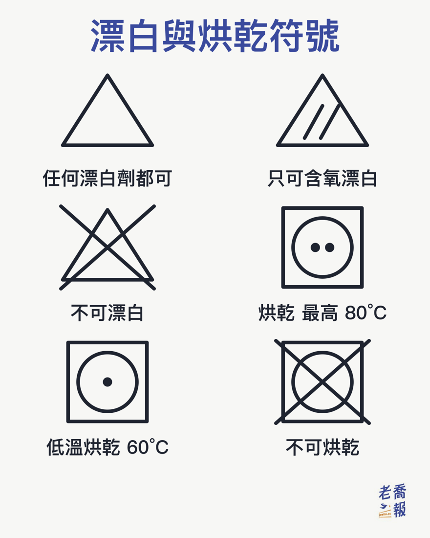 漂白與烘乾符號：空白三角形是任何漂白劑都可用，三角形裡兩條斜線是只可用含氧漂白劑，三角形打叉是不可漂白；正方形裡畫圓是機器烘乾，兩點最高排風 80°C、一點低溫 60°C，打叉是不可烘乾。