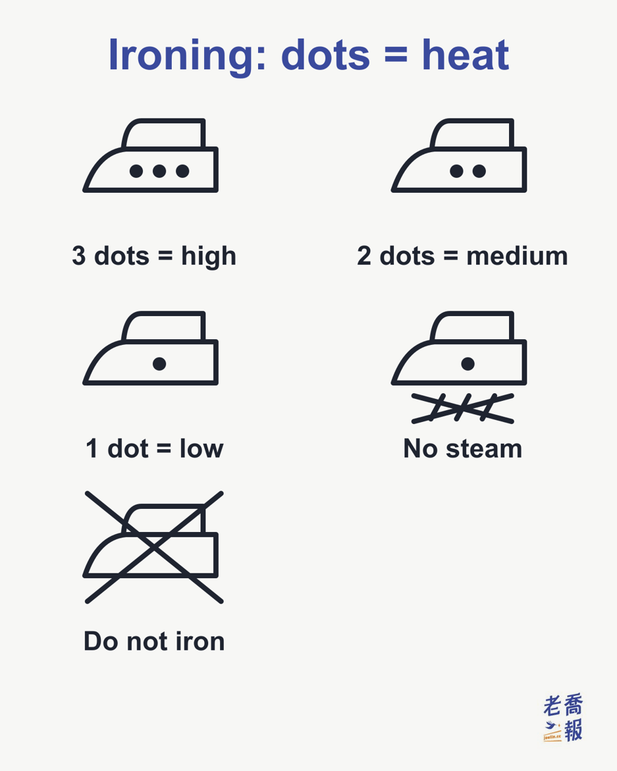 Ironing symbols: three dots in the iron mean high temperature, two dots medium and one dot low; crossed-out steam under the iron means no steam, and a crossed-out iron means do not iron.