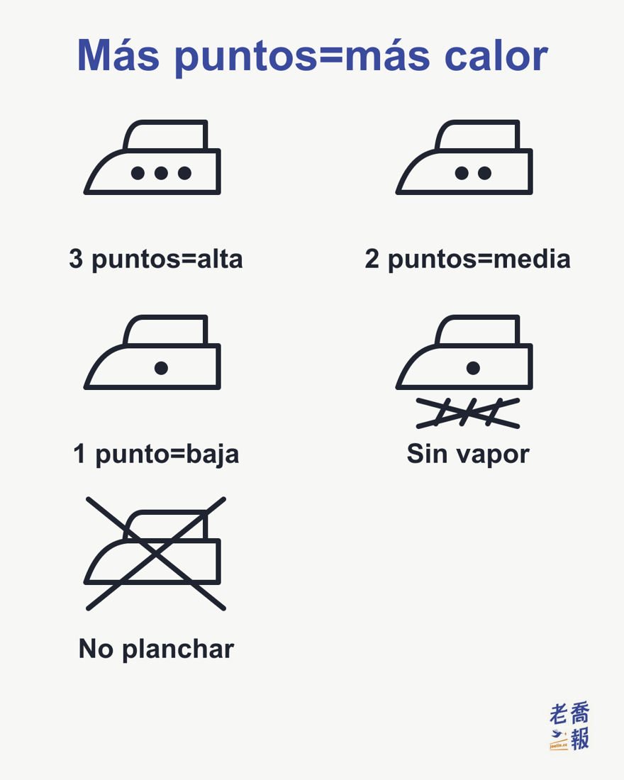 Símbolos de planchado: tres puntos en la plancha es temperatura alta, dos puntos es temperatura media y un punto es temperatura baja; el vapor tachado debajo de la plancha indica no usar vapor y la plancha entera tachada indica no planchar.