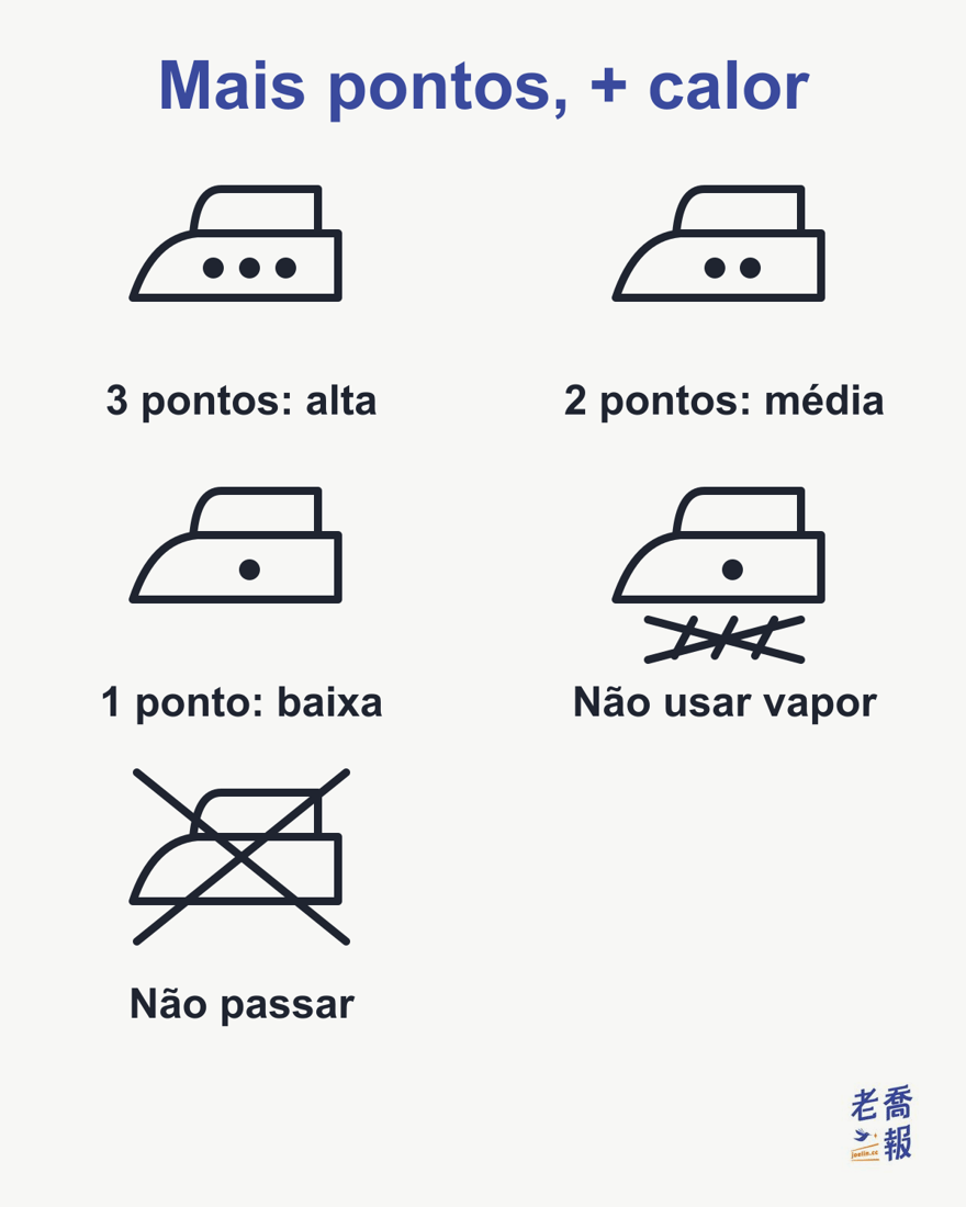 Símbolos de passadoria: três pontos no ferro é temperatura alta, dois pontos é média, um ponto é baixa; vapor com X embaixo do ferro é não usar vapor; o ferro inteiro com X é não passar.
