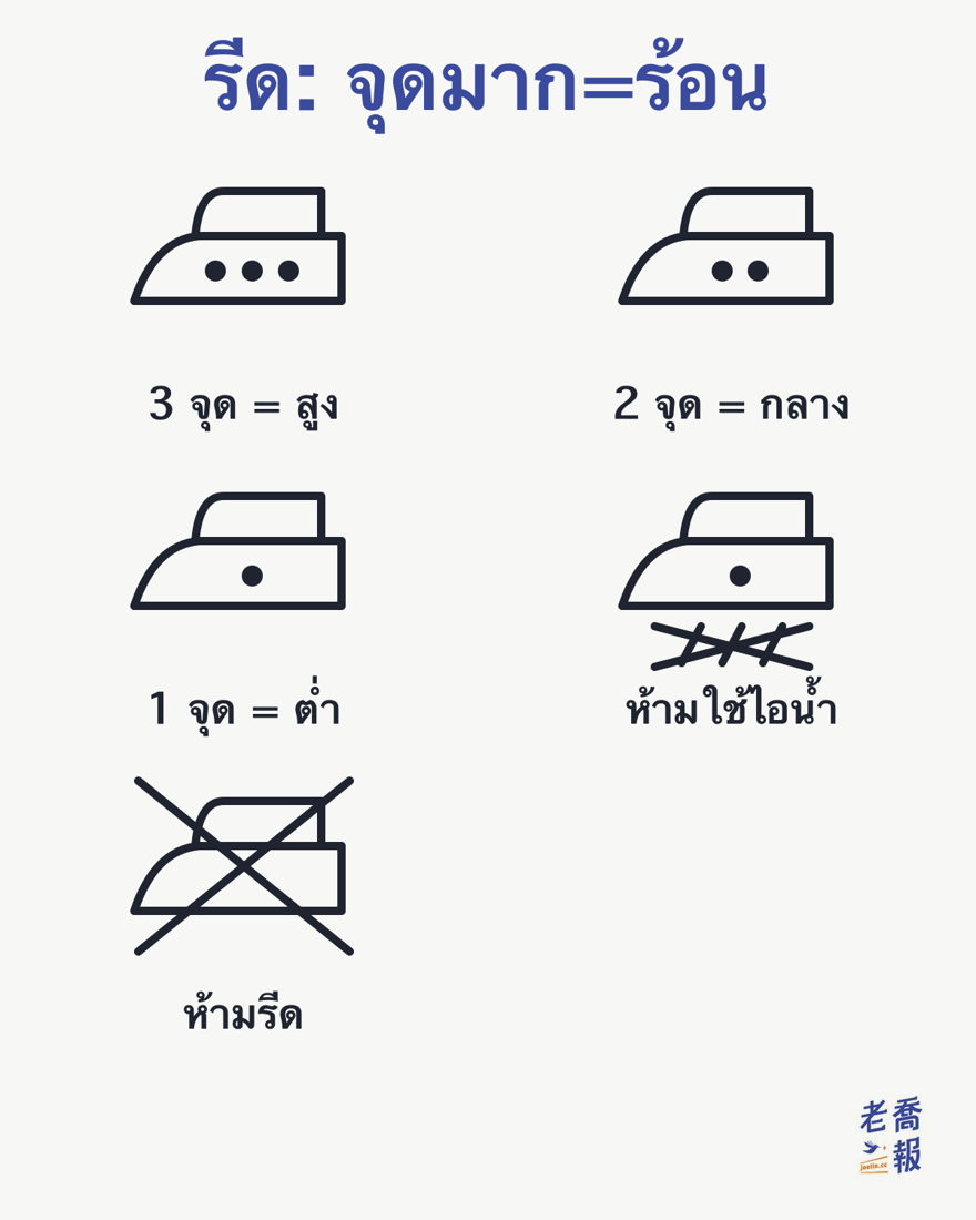 สัญลักษณ์การรีด: จุด 3 จุดในเตารีดคืออุณหภูมิสูง 2 จุดคืออุณหภูมิกลาง 1 จุดคืออุณหภูมิต่ำ ไอน้ำใต้เตารีดมีกากบาทคือห้ามใช้ไอน้ำ และเตารีดทั้งตัวมีกากบาทคือห้ามรีด