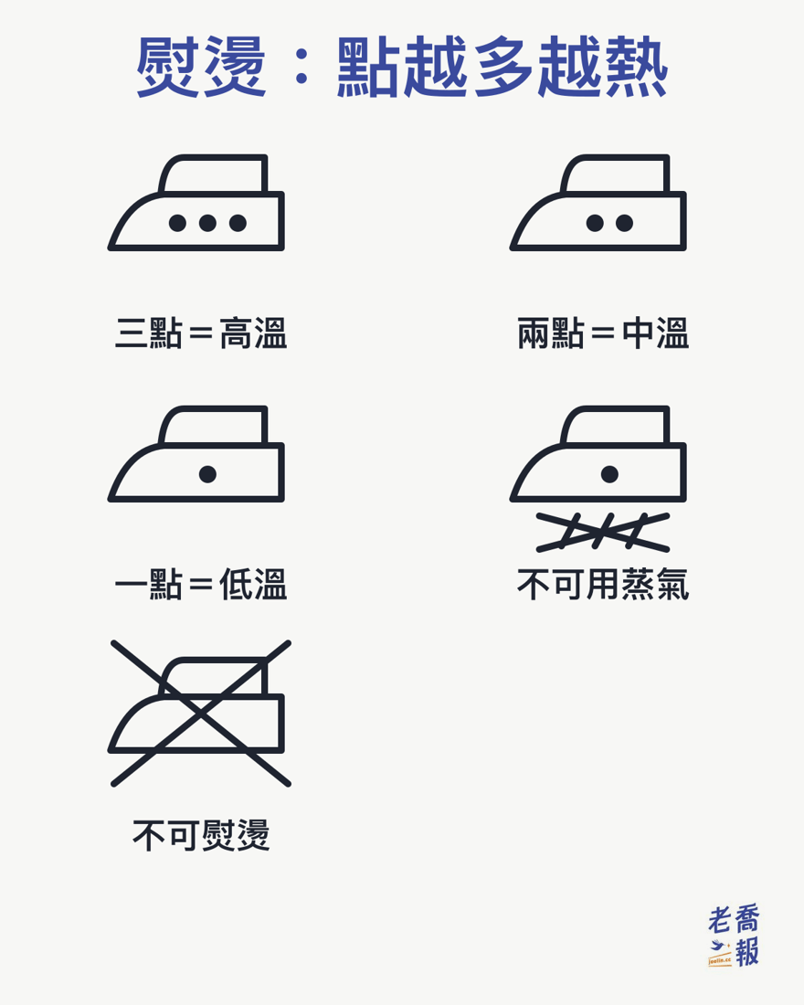 熨燙符號：熨斗裡三點是高溫、兩點是中溫、一點是低溫，熨斗下方蒸氣打叉是不可用蒸氣，整個熨斗打叉是不可熨燙。