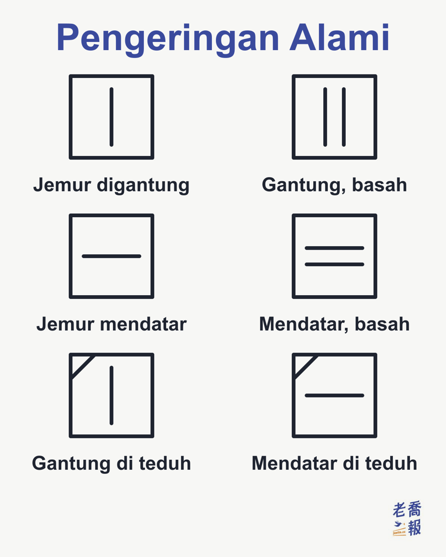 Simbol pengeringan alami: satu garis tegak di dalam kotak berarti jemur digantung, dua garis tegak berarti digantung dalam keadaan basah, satu garis datar berarti jemur mendatar, dua garis datar berarti dijemur mendatar dalam keadaan basah, dan satu garis miring tambahan di pojok kiri atas berarti harus dijemur di tempat teduh.
