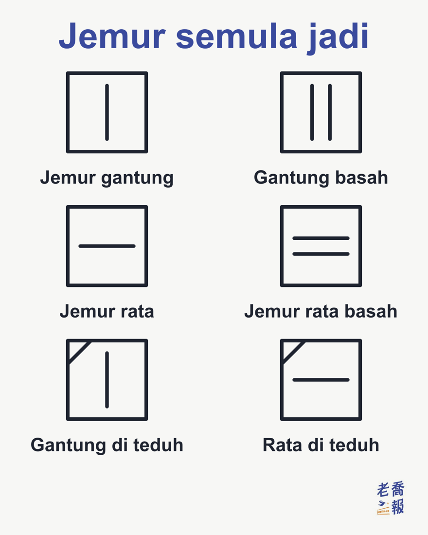 Simbol pengeringan semula jadi: satu garis menegak dalam segi empat ialah jemur gantung, dua garis menegak ialah gantung basah, satu garis mendatar ialah jemur rata, dua garis mendatar ialah jemur rata basah, dan satu garis condong tambahan di penjuru kiri atas bermaksud jemur di tempat teduh.