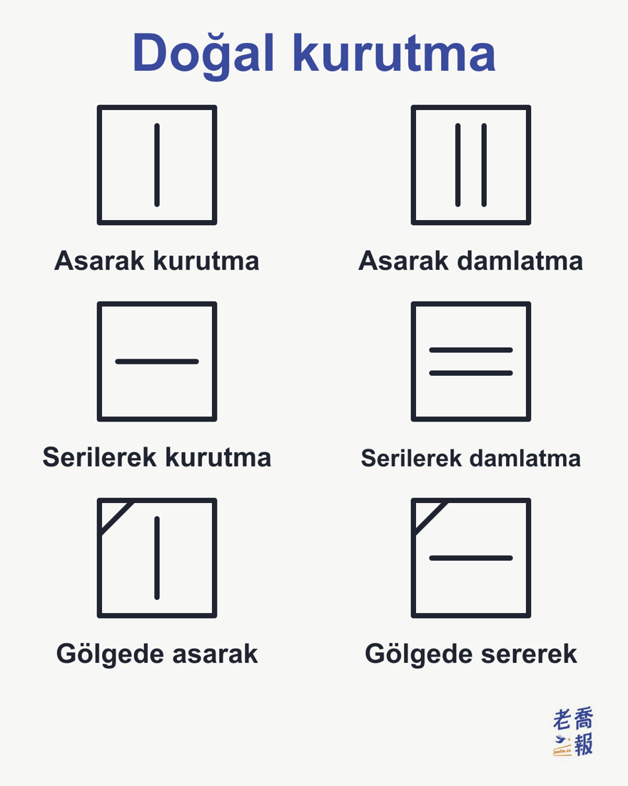 Doğal kurutma sembolleri: karenin içinde bir dikey çizgi asarak kurutma, iki dikey çizgi asarak damlatarak kurutma, bir yatay çizgi serilerek kurutma, iki yatay çizgi serilerek damlatarak kurutma demektir; sol üst köşedeki ek eğik çizgi gölgede kurutulacağını gösterir.