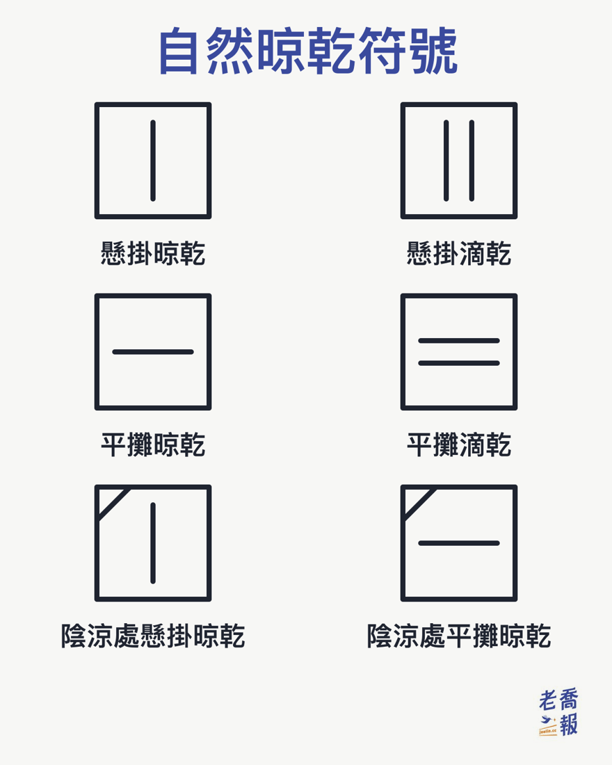 自然晾乾符號：正方形裡一條直線是懸掛晾乾、兩條直線是懸掛滴乾，一條橫線是平攤晾乾、兩條橫線是平攤滴乾，左上角多一條斜線是要在陰涼處晾。