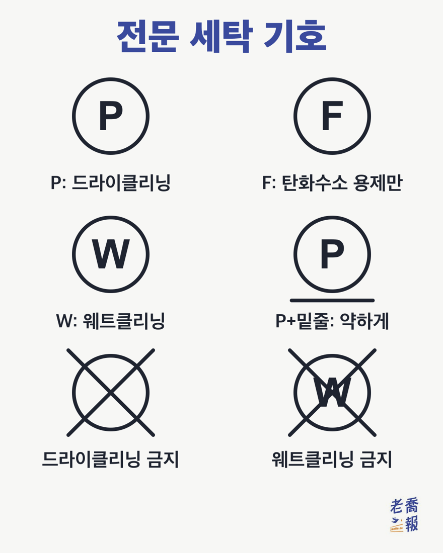 전문 세탁 기호: 원 안의 P는 전문 드라이클리닝 가능, F는 탄화수소계 용제로만 드라이클리닝, W는 전문 웨트클리닝 가능이며, P 아래에 줄 하나는 약한 드라이클리닝, 빈 원에 X 표시는 드라이클리닝 금지, W에 X 표시는 웨트클리닝 금지입니다.