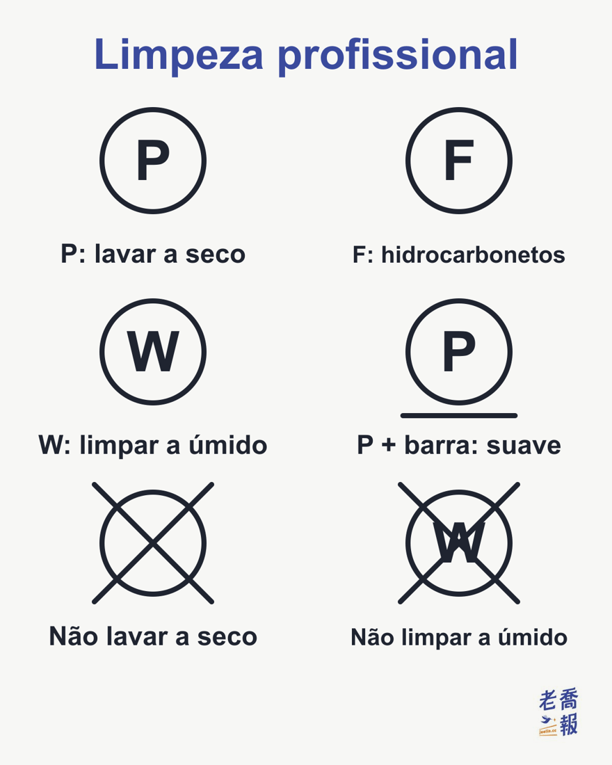 Símbolos de limpeza profissional: P no círculo é pode lavar a seco; F é lavar a seco só com solvente de hidrocarbonetos; W é pode limpar a úmido; P com uma barra embaixo é lavagem a seco suave; círculo vazio com X é não lavar a seco; W com X é não limpar a úmido.