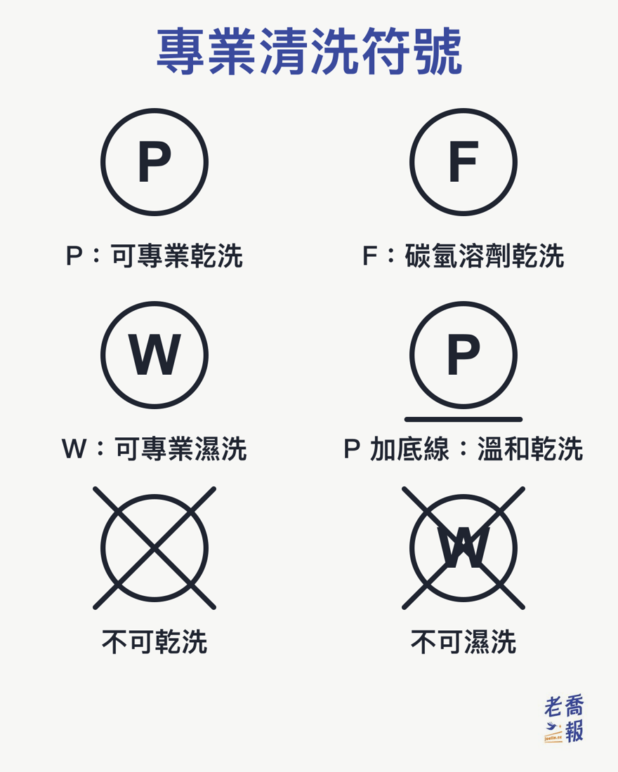 專業清洗符號：圓裡 P 是可專業乾洗、F 是只用碳氫溶劑乾洗、W 是可專業濕洗，P 下方加一條線是溫和乾洗，空白圓形打叉是不可乾洗，W 打叉是不可濕洗。