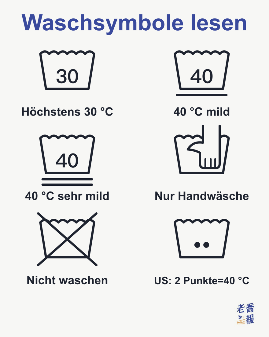 Waschsymbole: 30 im Bottich bedeutet höchstens 30 °C, 40 mit einem Balken ist ein milder Waschgang bei 40 °C, mit zwei Balken ein sehr milder Waschgang, eine Hand im Bottich bedeutet nur Handwäsche, ein Kreuz bedeutet nicht waschen, und im US-System entsprechen zwei Punkte im Bottich etwa 40 °C.