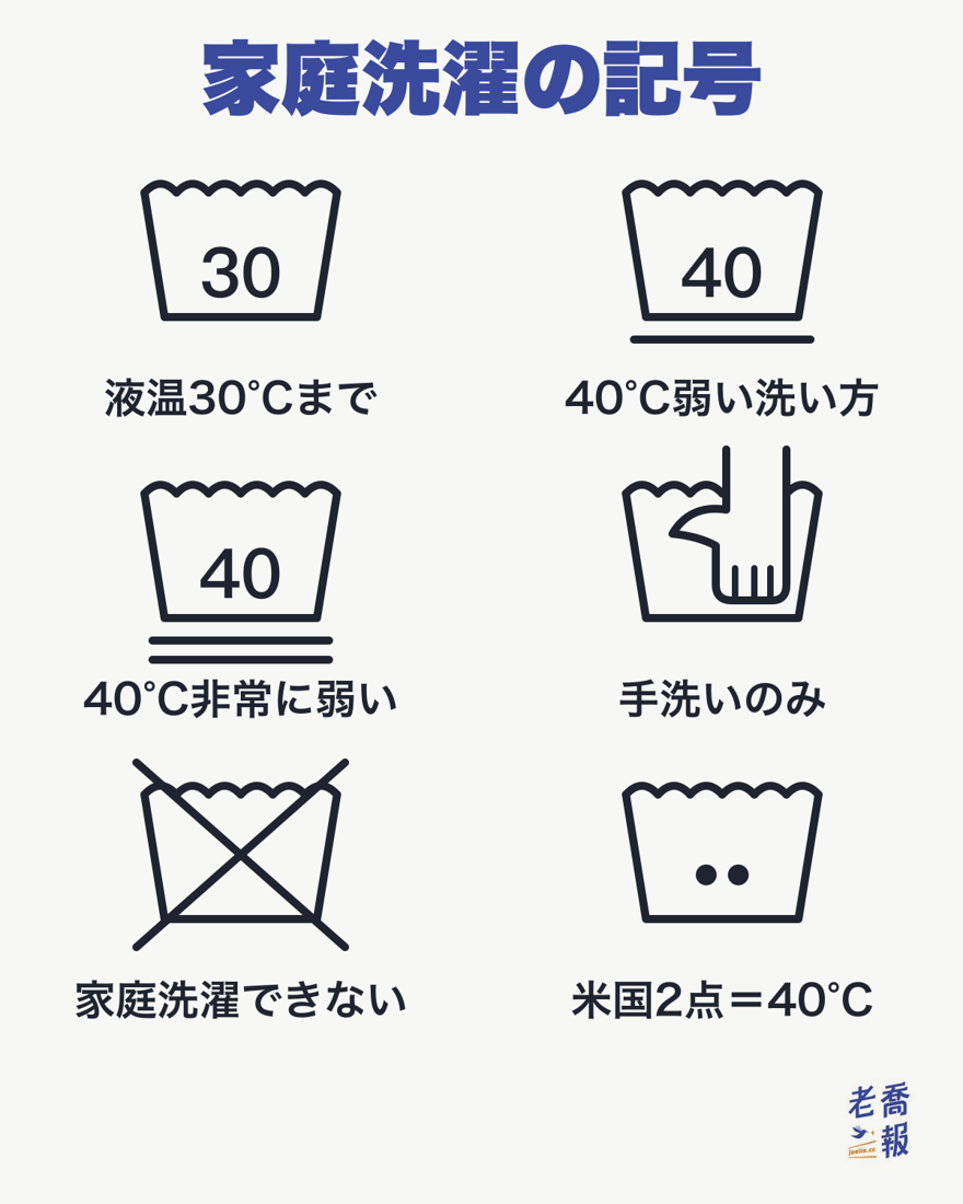 家庭洗濯の記号：おけの中の30は液温30°Cが上限、40に下線1本は40°Cで弱い洗い方、2本は非常に弱い洗い方、おけの中に手は手洗いのみ、×は家庭洗濯できない、米国式のおけの中の点2つは約40°Cに当たる。