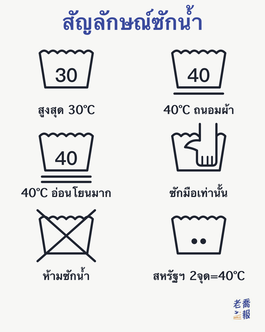 สัญลักษณ์ซักน้ำ: ในอ่างเขียน 30 คือสูงสุด 30°C, 40 มีขีดใต้ 1 เส้นคือรอบถนอมผ้าที่ 40°C, มี 2 เส้นคือรอบอ่อนโยนมาก, ในอ่างมีมือคือซักมือเท่านั้น, กากบาทคือห้ามซักน้ำ และระบบสหรัฐฯ ที่มี 2 จุดในอ่างเทียบได้ราว 40°C