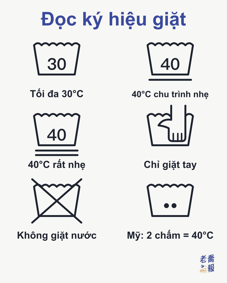 Ký hiệu giặt nước: chậu ghi 30 là tối đa 30°C, 40 thêm một vạch dưới là chu trình nhẹ 40°C, thêm hai vạch là chu trình rất nhẹ, có bàn tay trong chậu là chỉ giặt tay, gạch chéo là không giặt nước, hệ Mỹ có hai chấm trong chậu tương đương khoảng 40°C.