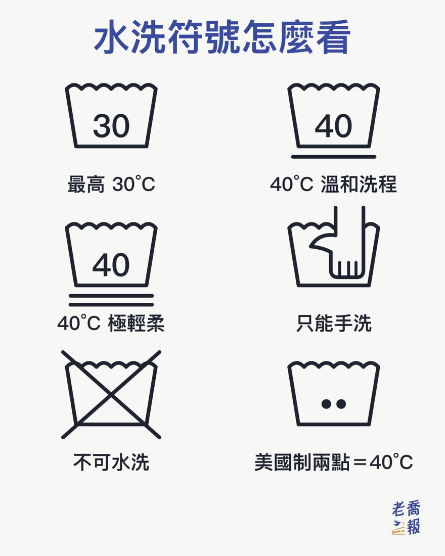 水洗符號：盆裡寫 30 是最高 30°C，40 加一條底線是 40°C 溫和洗程，加兩條是極輕柔洗程，盆裡有手是只能手洗，打叉是不可水洗，美國制盆裡兩點約等於 40°C。