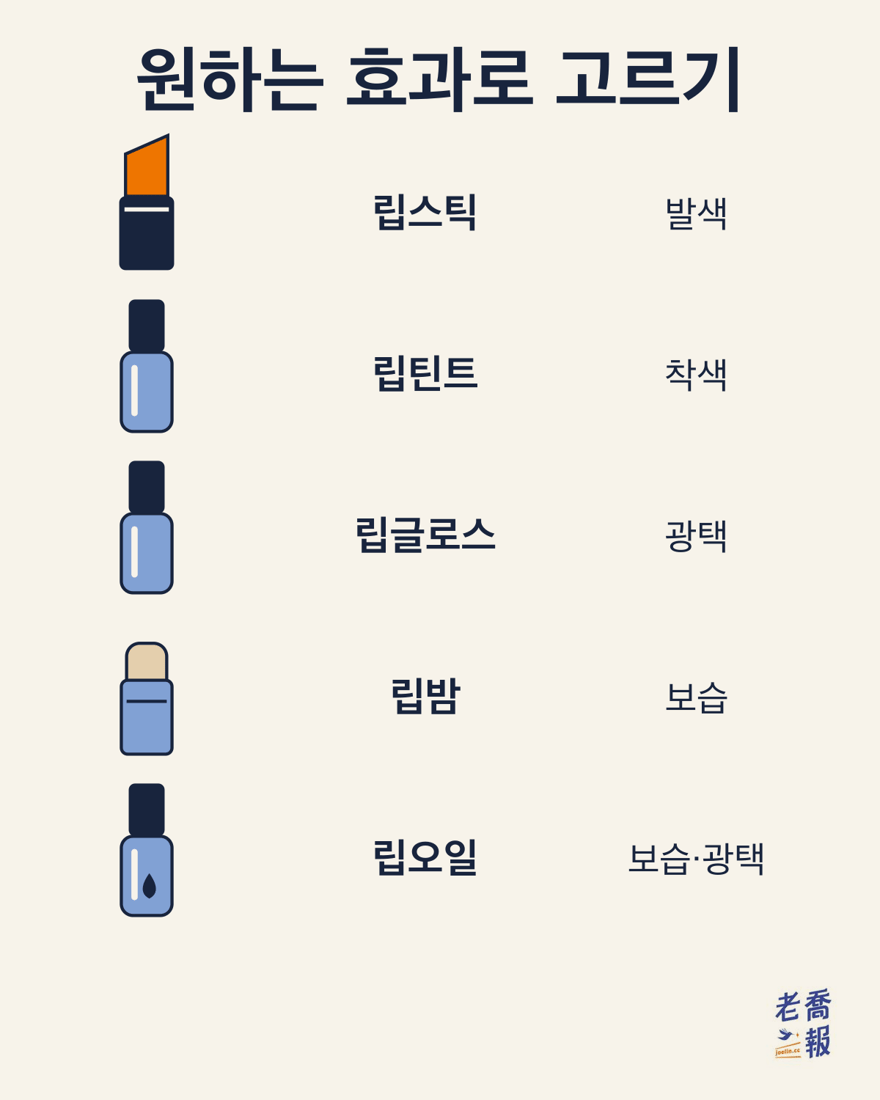 립스틱은 발색, 립틴트는 착색, 립글로스는 광택, 립밤은 보습에 초점을 둡니다. 립오일은 보습과 광택을 함께 비교하는 액상 제품입니다.