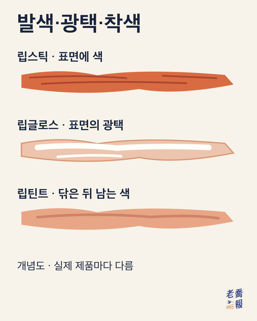 립스틱의 표면 발색, 립글로스의 광택, 립틴트의 닦은 뒤 남는 색을 비교한 개념도입니다. 실제 색과 광택, 착색 정도는 제품마다 다릅니다.