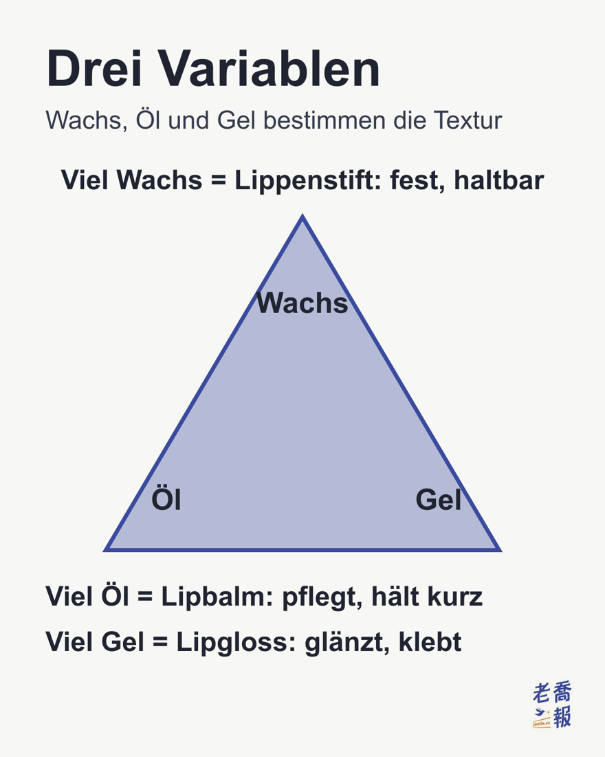 Drei Variablen: Wachs, Öl und Gel bestimmen die Textur. Viel Wachs ergibt Lippenstift, fest und haltbar; viel Öl ergibt Lipbalm, der pflegt, aber nur kurz hält; viel Gel ergibt Lipgloss, der glänzt und klebt.