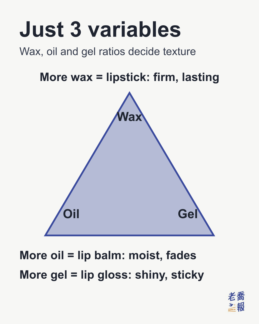 Just 3 variables: the ratio of wax, oil and gel decides texture. More wax means lipstick, firm and lasting; more oil means lip balm, moist but it fades; more gel means lip gloss, shiny and sticky.