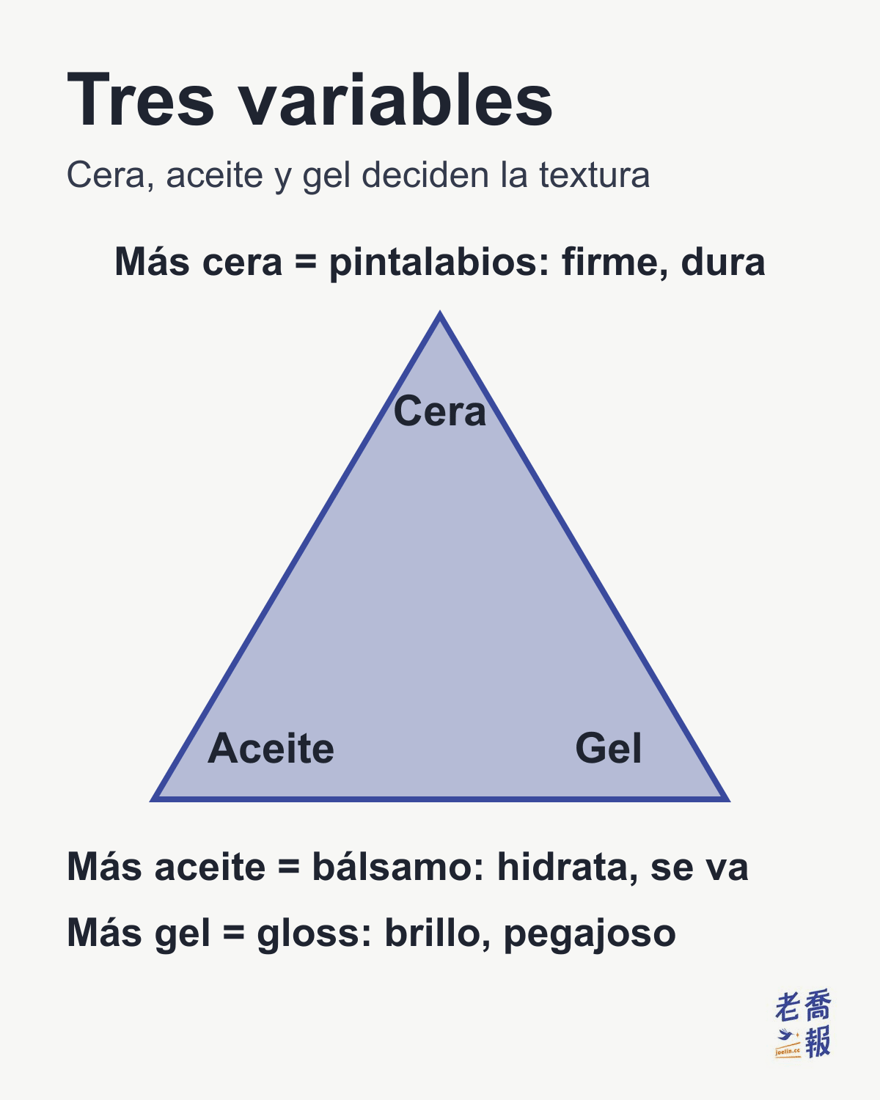 La textura de los productos para labios depende de la proporción entre cera, aceite y gel: con más cera, firme, duradero y con mucho color, como un pintalabios; con más aceite, hidrata pero se va enseguida, como un bálsamo labial; con más gel, mucho brillo y tacto pegajoso, como un gloss.