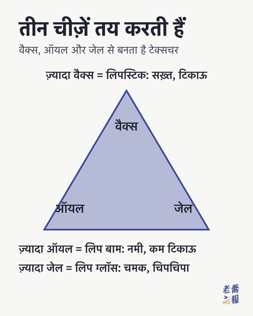 लिप प्रोडक्ट का टेक्सचर वैक्स, ऑयल और जेल के अनुपात से तय होता है: ज़्यादा वैक्स से लिपस्टिक बनती है, सख़्त और टिकाऊ; ज़्यादा ऑयल से लिप बाम, जो नमी देता है पर कम टिकता है; ज़्यादा जेल से लिप ग्लॉस, जो चमकता है और चिपचिपा लगता है।