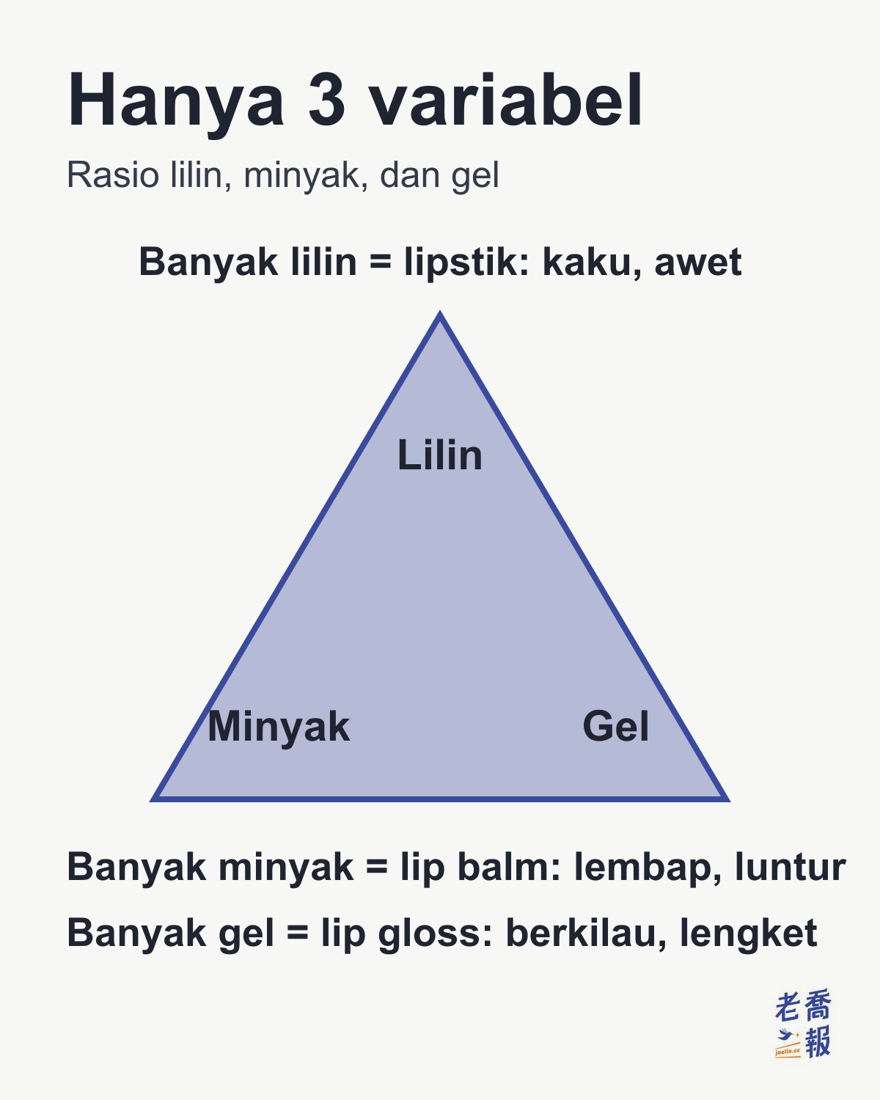 Tekstur produk bibir ditentukan oleh rasio lilin, minyak, dan gel: banyak lilin berarti lipstik, kaku dan awet; banyak minyak berarti lip balm, lembap dan luntur; banyak gel berarti lip gloss, berkilau dan lengket.