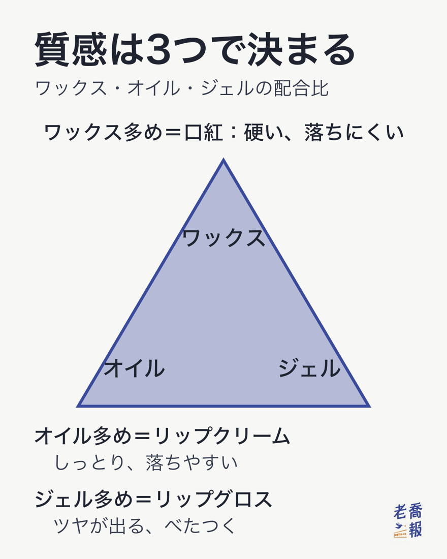 リップ製品の質感はワックス、オイル、ジェルの3つの配合比で決まる。ワックス多めは口紅で硬く落ちにくい、オイル多めはリップクリームでしっとりして落ちやすい、ジェル多めはリップグロスでツヤが出てべたつく。