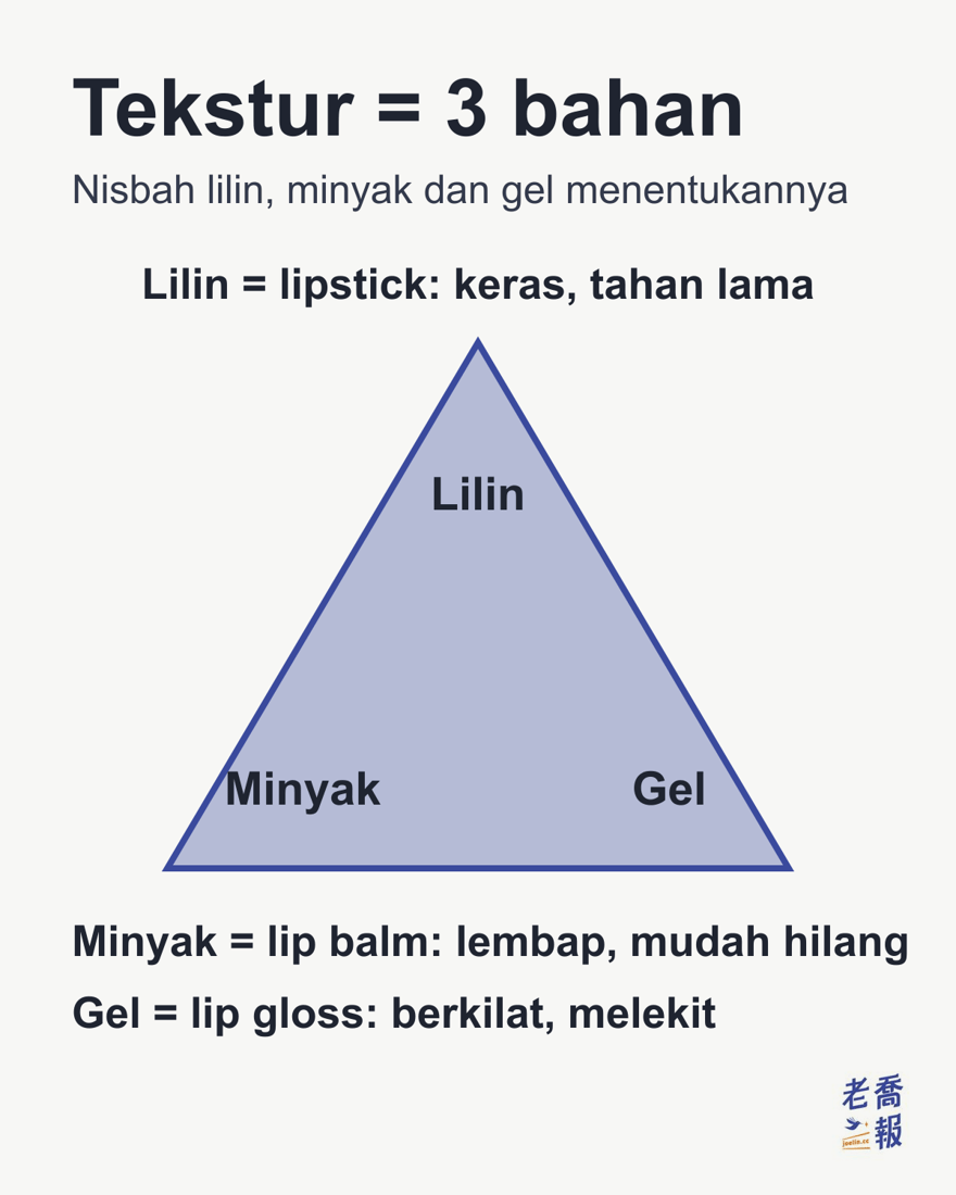 Tekstur produk bibir ditentukan oleh nisbah tiga bahan, iaitu lilin, minyak dan gel: banyak lilin bermaksud lipstick yang keras dan tahan lama; banyak minyak bermaksud lip balm yang lembap tetapi mudah hilang; banyak gel bermaksud lip gloss yang berkilat dan melekit.