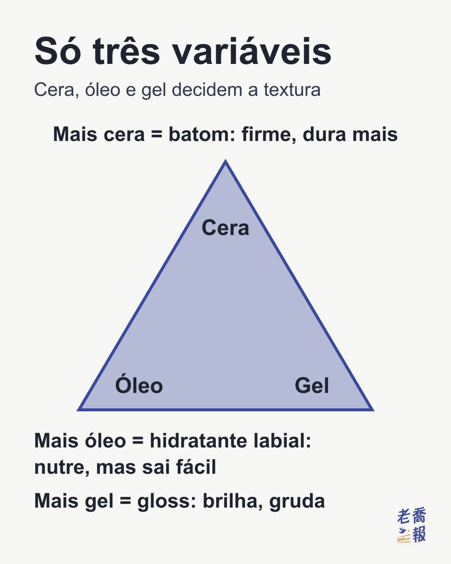 A textura dos produtos para os lábios depende da proporção entre cera, óleo e gel: mais cera deixa o produto firme e com mais duração, como o batom; mais óleo nutre, mas sai fácil, como o hidratante labial; mais gel dá brilho e deixa o produto grudento, como o gloss.