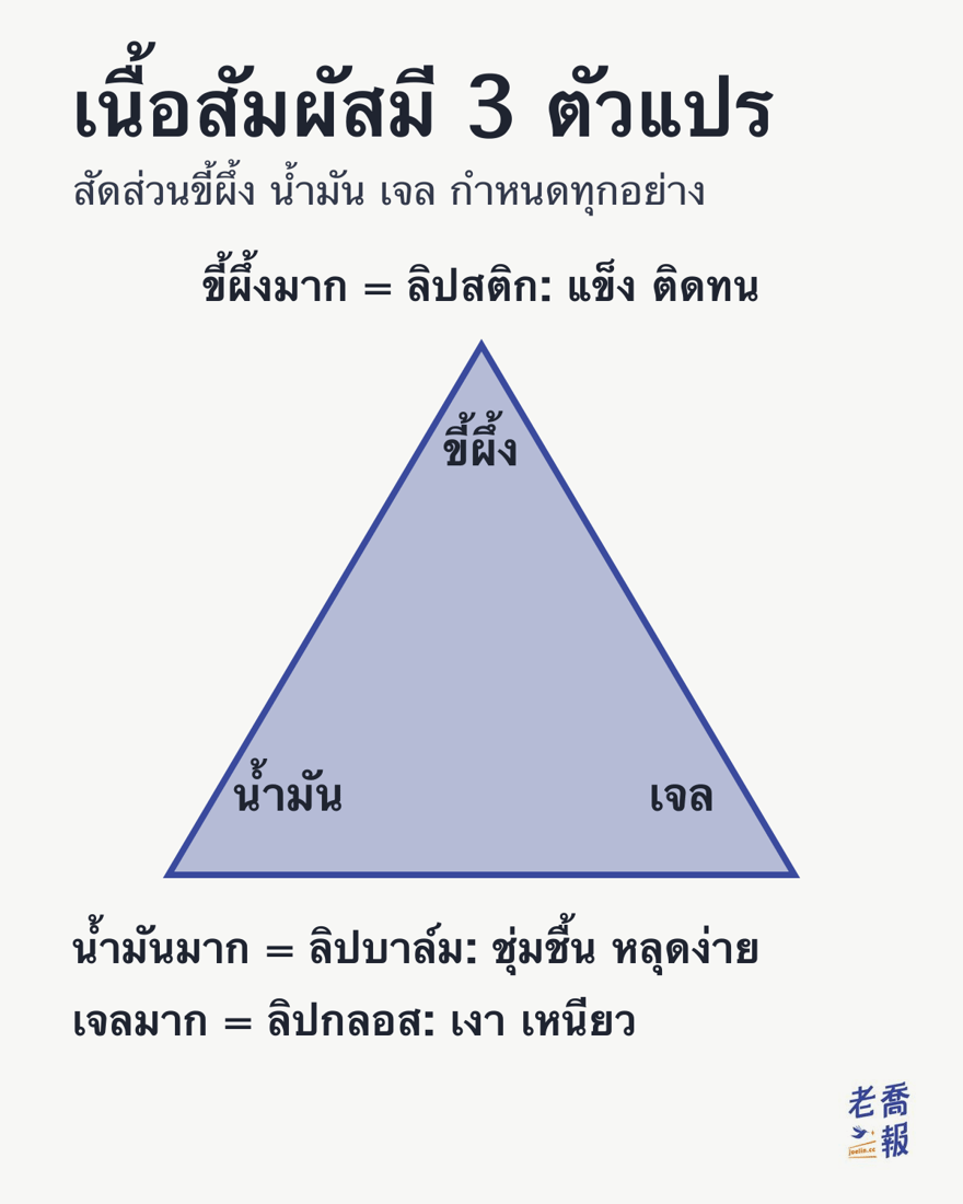 เนื้อสัมผัสของผลิตภัณฑ์ทาปากมี 3 ตัวแปร คือสัดส่วนของขี้ผึ้ง น้ำมัน และเจล: ขี้ผึ้งมากคือลิปสติก แข็งและติดทน น้ำมันมากคือลิปบาล์ม ชุ่มชื้นแต่หลุดง่าย เจลมากคือลิปกลอส เงาและเหนียว