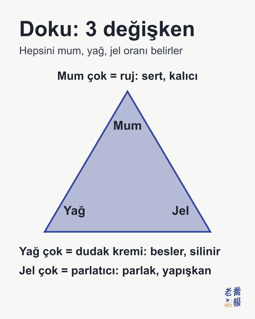 Dudak ürünlerinin dokusunu mum, yağ ve jel oranı belirler: mum çoksa sert ve kalıcıdır, renk yoğundur, tipik örneği ruj; yağ çoksa besler ve kolay silinir, tipik örneği dudak kremi; jel çoksa parlak ve yapışkandır, tipik örneği dudak parlatıcısı.