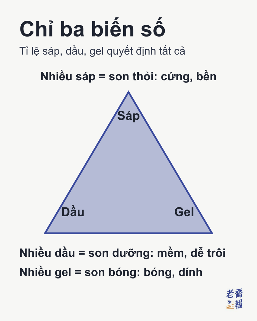 Kết cấu của son do tỉ lệ sáp, dầu và gel quyết định: nhiều sáp thì cứng và bền, tiêu biểu là son thỏi; nhiều dầu thì mềm ẩm nhưng dễ trôi, tiêu biểu là son dưỡng; nhiều gel thì bóng và dính, tiêu biểu là son bóng.