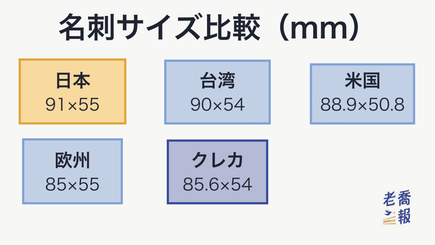 名刺サイズを同じ縮尺で並べた図：日本91×55mm、台湾90×54mm、米国88.9×50.8mm（3.5×2インチ）、欧州85×55mm、クレジットカード85.6×54mm（85.60×53.98mm）。