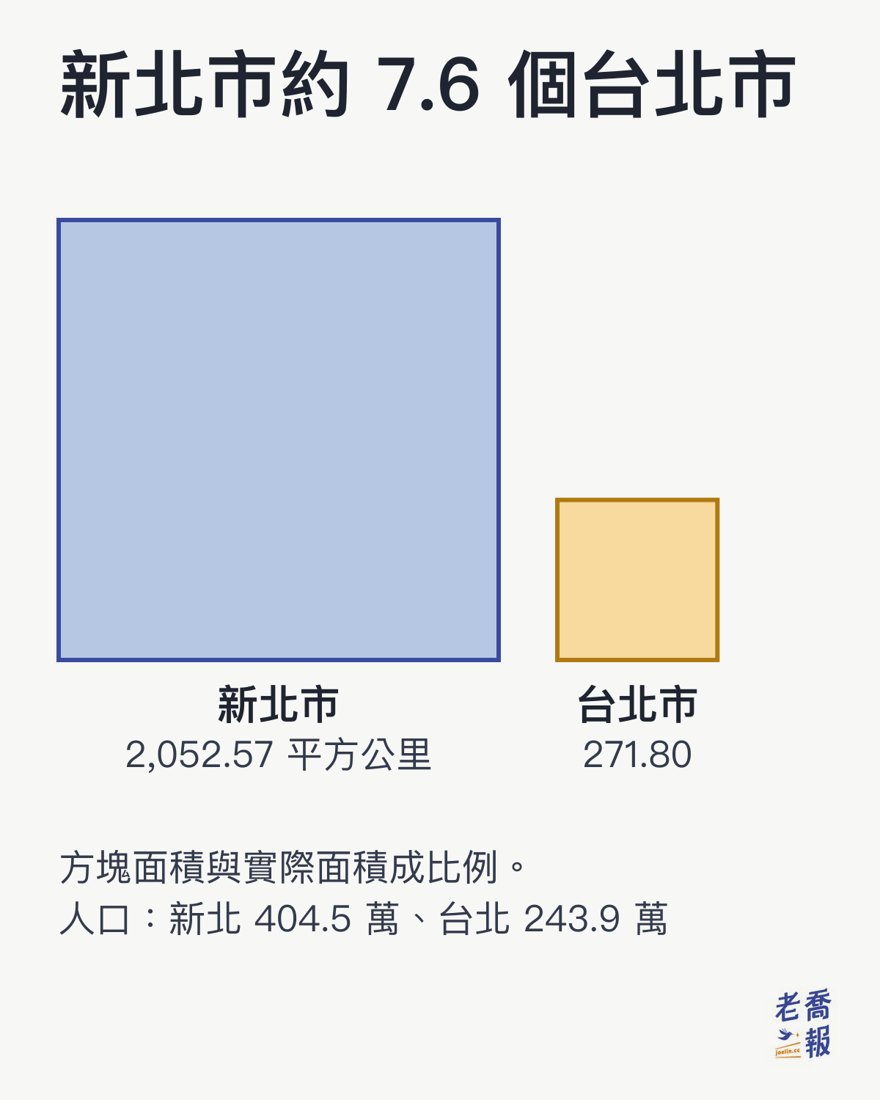 方塊面積與實際面積成比例：新北市 2,052.57 平方公里約是台北市 271.80 平方公里的 7.6 倍；人口新北市 404.5 萬、台北市 243.9 萬