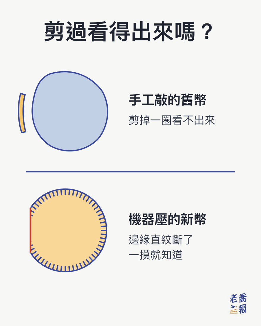 兩枚硬幣對照：上方是手工敲的舊幣，形狀不規則，從邊緣剪掉一圈後看起來差不多；下方是機器壓的新幣，正圓且邊緣有一圈直紋，被剪掉的地方直紋斷了，一摸就知道