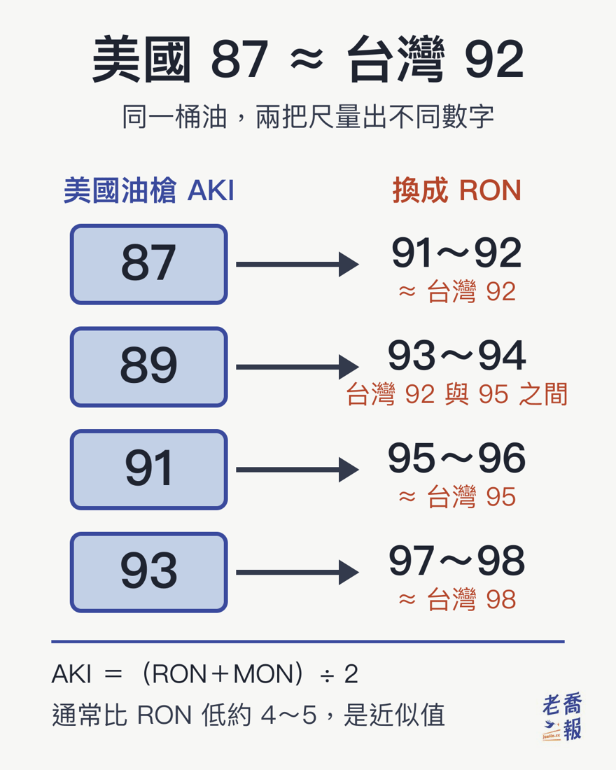 兩把尺對照圖：美國油槍 AKI 87 約等於 RON 91～92，接近台灣 92；89 約等於 RON 93～94，在台灣 92 與 95 之間；91 約等於 RON 95～96，接近台灣 95；93 約等於 RON 97～98，接近台灣 98。AKI＝（RON＋MON）÷2，通常比 RON 低約 4～5，是近似值。