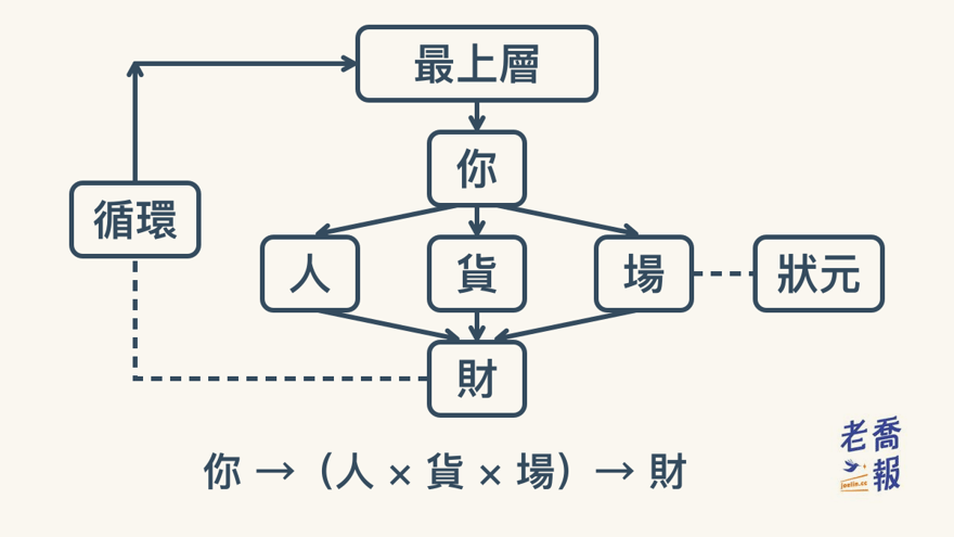 個人經營地圖定位圖：整張圖是最上層、你、人、貨、場、財、循環與狀元的關係；本篇把整張地圖套回老喬自己身上。