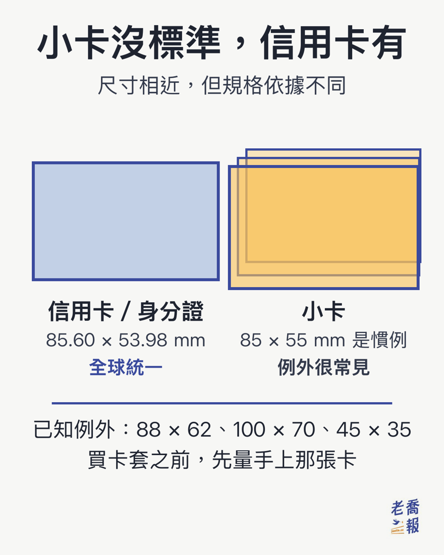 小卡與信用卡尺寸對照圖：小卡 85 × 55 公釐是業界慣例、例外常見，信用卡與身分證 85.60 × 53.98 公釐由 ISO 標準規範、全球統一。已知小卡例外有 88 × 62、100 × 70、45 × 35。