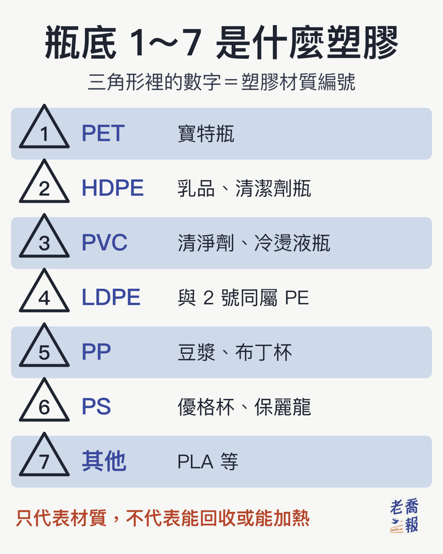 1～7 號塑膠材質對照圖：1 號 PET 寶特瓶；2 號 HDPE 乳品、清潔劑瓶；3 號 PVC 清淨劑、冷燙液瓶；4 號 LDPE 與 2 號同屬 PE；5 號 PP 豆漿、布丁杯；6 號 PS 優格杯、保麗龍；7 號其他，例如 PLA。三角形裡的數字只代表材質，不代表能回收或能加熱。