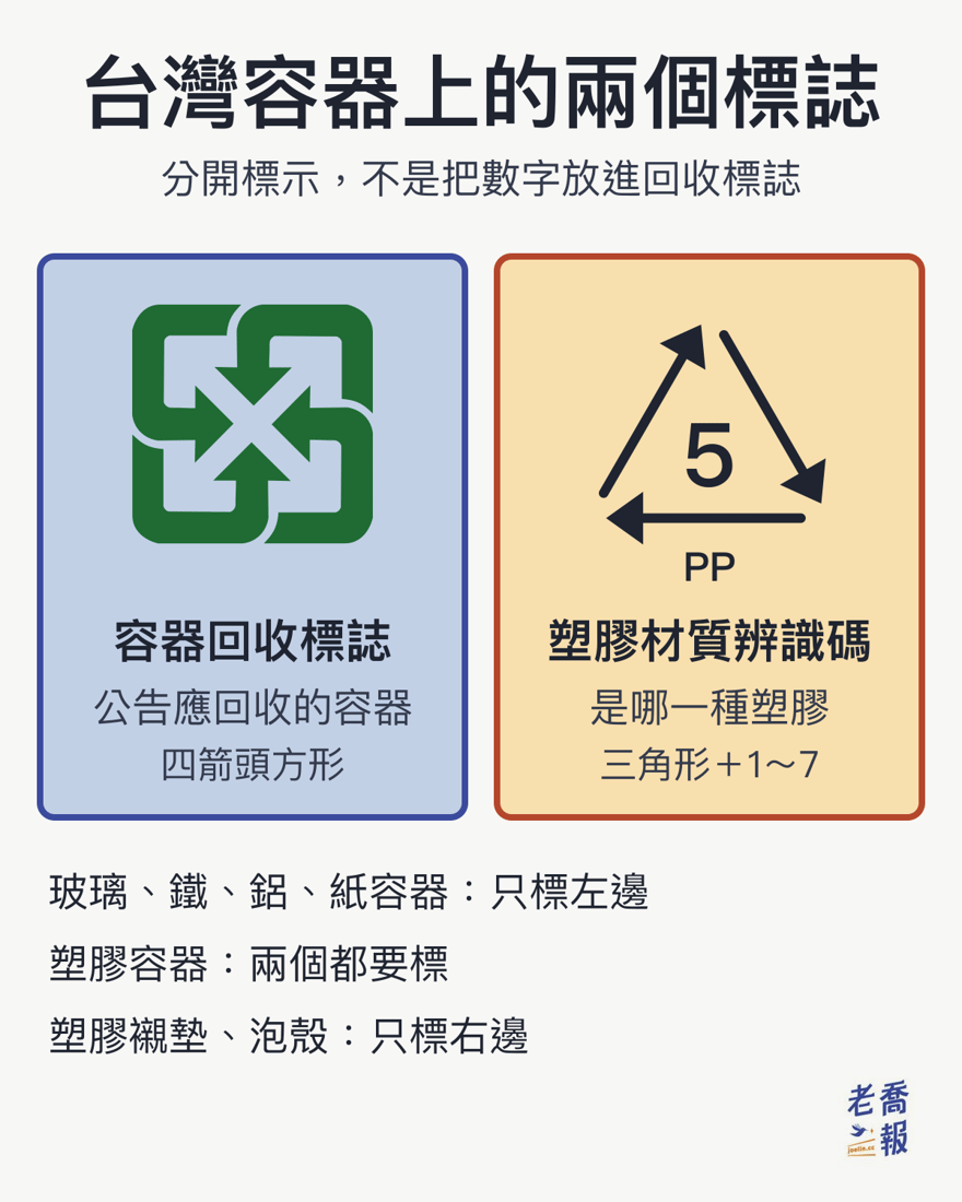 台灣容器上的兩個標誌：左邊是四個箭頭組成的方形容器回收標誌，代表公告應回收的容器；右邊是三個箭頭圍成三角形、中間寫 5、下方寫 PP 的塑膠材質辨識碼，代表是哪一種塑膠。玻璃、鐵、鋁、紙容器只標左邊；塑膠容器兩個都要標；塑膠襯墊、泡殼只標右邊。