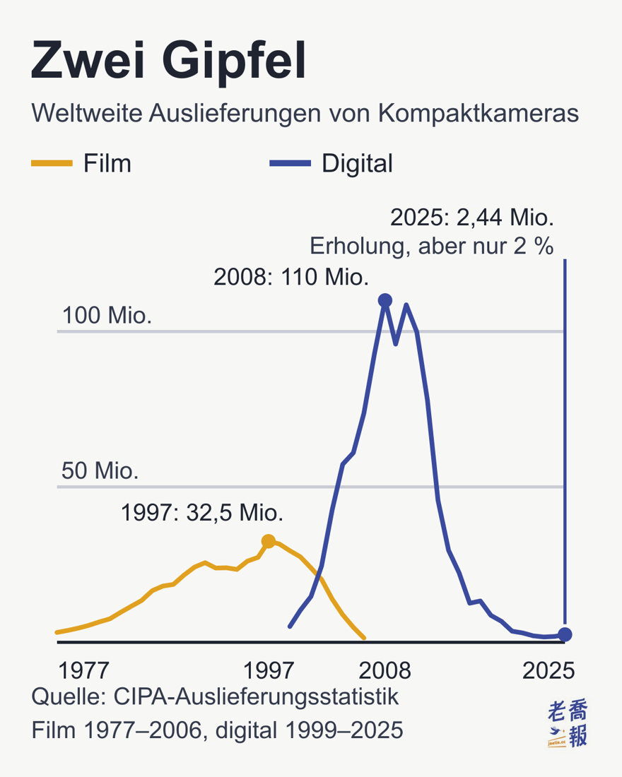 Liniendiagramm „Zwei Gipfel“: Die waagerechte Achse reicht von 1977 bis 2025, die senkrechte zeigt die weltweiten Auslieferungen pro Jahr in Millionen Stück. Die gelbe Linie der analogen Kompaktkameras steigt von 3,19 Millionen im Jahr 1977 auf den Höchststand von 32,52 Millionen im Jahr 1997 und fällt bis 2006 auf 1,40 Millionen; die blaue Linie der digitalen Kompaktkameras startet 1999, erreicht 2008 den Höchststand von 110 Millionen, fällt 2023 auf 1,72 Millionen und erholt sich 2025 auf 2,44 Millionen, nur 2 % des Höchststands.