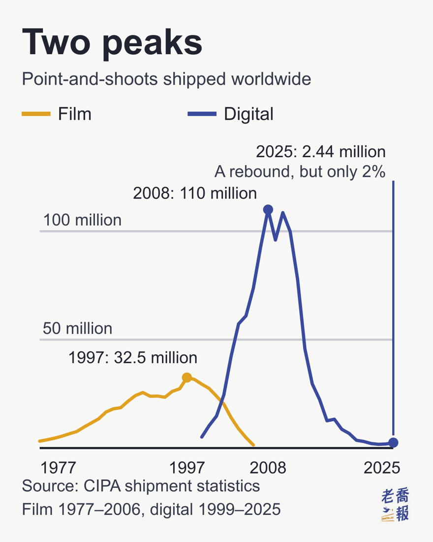 Line chart “Two mountains of point-and-shoot shipments”: the horizontal axis runs from 1977 to 2025 and the vertical axis shows worldwide shipments per year in millions of units. The yellow line is film point-and-shoots, climbing from 3.19 million in 1977 to a peak of 32.52 million in 1997 and falling to 1.4 million in 2006. The blue line is digital point-and-shoots, taking off from 1999, reaching a peak of 110 million in 2008, falling to 1.72 million in 2023 and recovering to 2.44 million in 2025, only 2% of the peak.