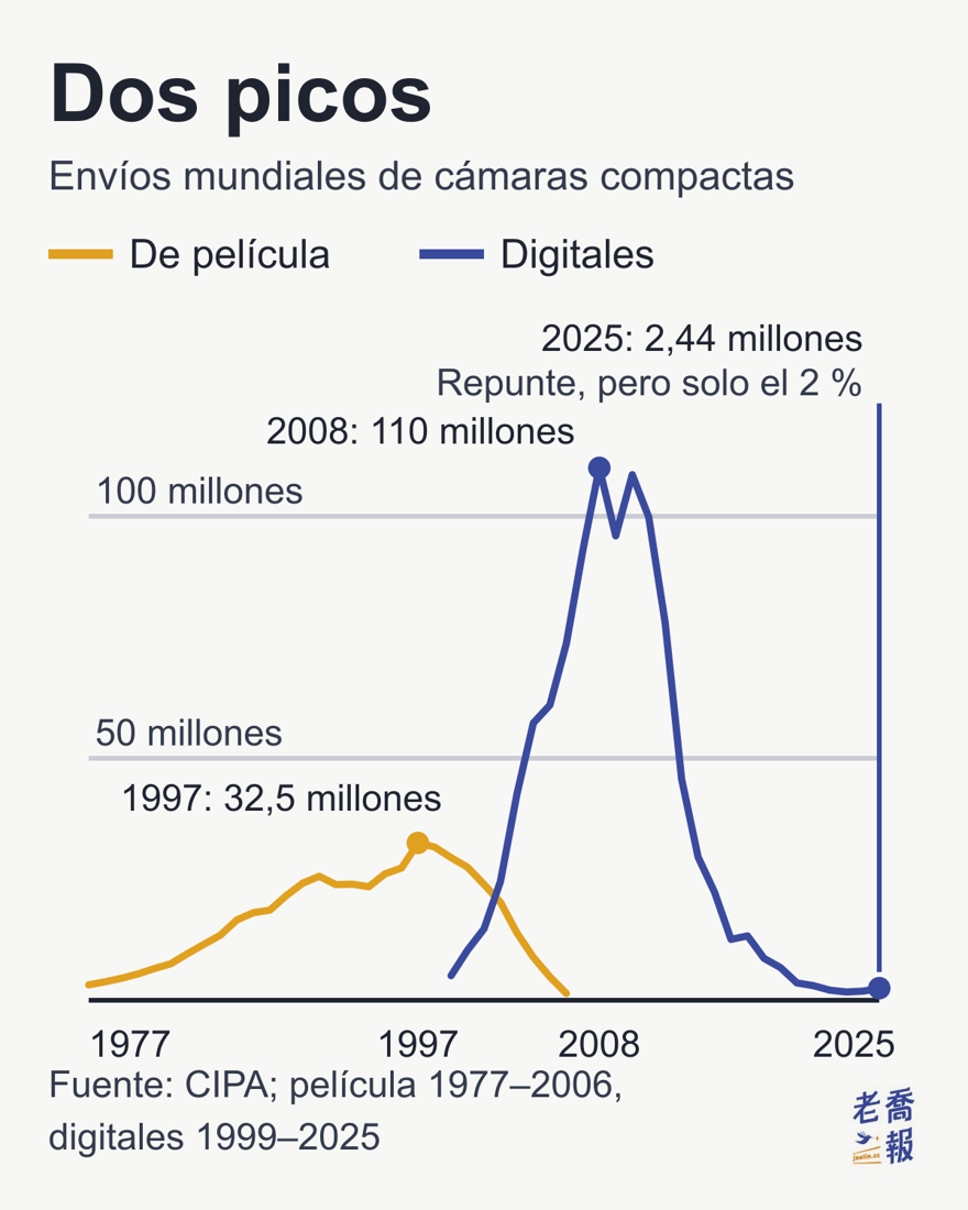 Gráfico de líneas «Dos picos»: el eje horizontal va de 1977 a 2025 y el vertical muestra los envíos mundiales anuales en millones de unidades. La línea amarilla corresponde a las compactas de película: sube de 3,19 millones de unidades en 1977 a un máximo de 32,52 millones en 1997 y cae a 1,4 millones en 2006. La línea azul corresponde a las compactas digitales: despega en 1999, llega a un máximo de 110 millones en 2008, cae a 1,72 millones en 2023 y repunta a 2,44 millones en 2025, solo el 2 % del máximo.