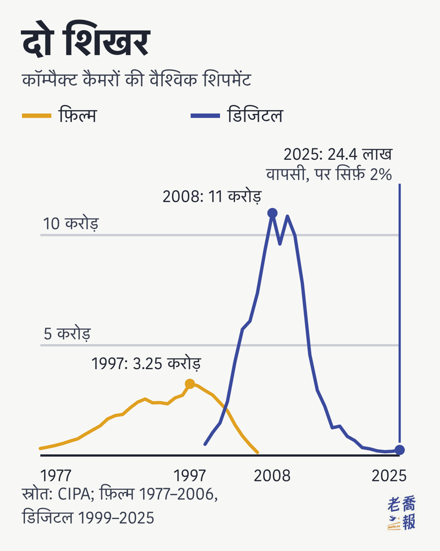 लाइन चार्ट “दो शिखर”: क्षैतिज अक्ष 1977 से 2025 तक है, ऊर्ध्वाधर अक्ष हर साल की वैश्विक शिपमेंट दिखाता है। पीली रेखा फ़िल्म पॉइंट-एंड-शूट की है, जो 1977 के 31.9 लाख यूनिट से चढ़कर 1997 में 3.252 करोड़ यूनिट के शिखर पर पहुँचती है और 2006 में 14 लाख पर गिर जाती है; नीली रेखा डिजिटल पॉइंट-एंड-शूट की है, जो 1999 से उठती है, 2008 में 11 करोड़ के शिखर पर पहुँचती है, 2023 में 17.2 लाख पर गिरती है और 2025 में 24.4 लाख पर लौटती है, जो शिखर का सिर्फ़ 2% है।