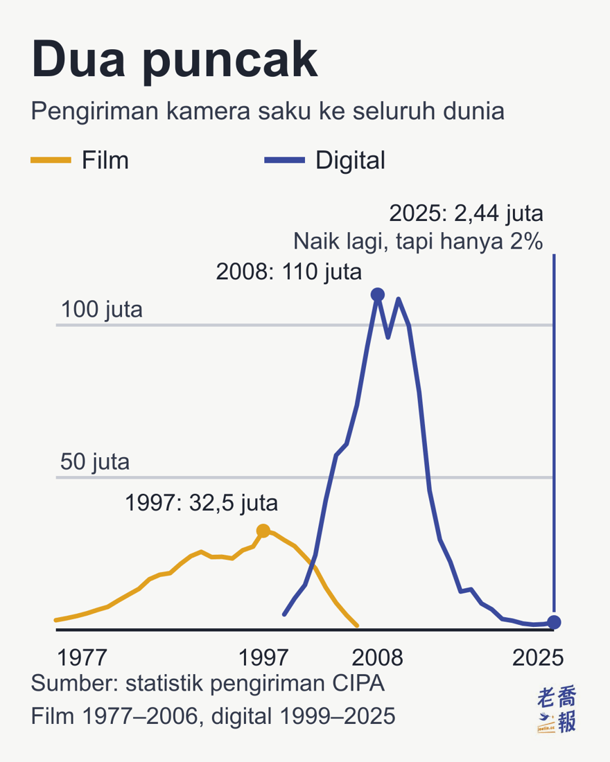 Grafik garis “Dua puncak”: sumbu datar tahun 1977 sampai 2025, sumbu tegak pengiriman global per tahun (juta unit). Garis kuning adalah kamera saku film, naik dari 3,19 juta unit pada 1977 ke puncak 32,52 juta unit pada 1997, lalu jatuh ke 1,4 juta unit pada 2006; garis biru adalah kamera saku digital, mulai melonjak sejak 1999, mencapai puncak 110 juta unit pada 2008, jatuh ke 1,72 juta unit pada 2023, lalu naik lagi ke 2,44 juta unit pada 2025, hanya 2% dari puncaknya.