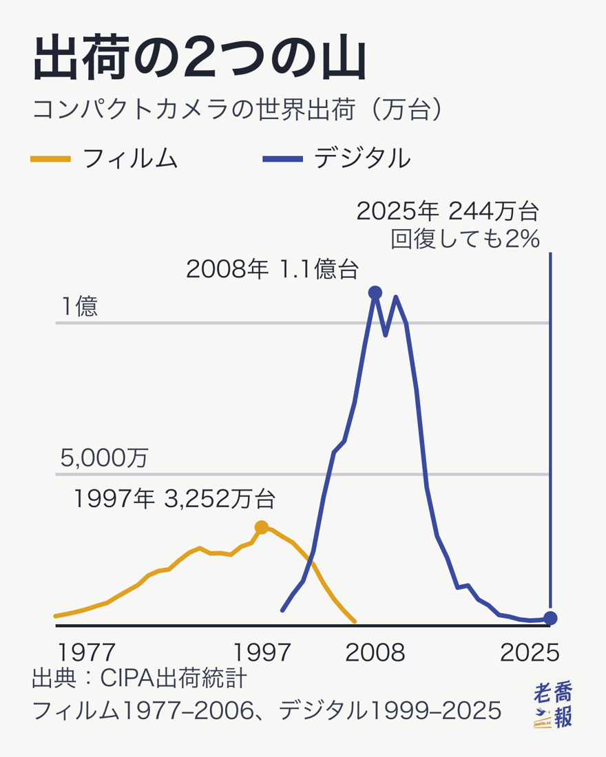 折れ線グラフ「コンパクトカメラ出荷の2つの山」。横軸は1977年から2025年、縦軸は毎年の世界出荷台数（万台）です。黄色の線はフィルムのコンパクトカメラで、1977年の319万台から1997年のピーク3,252万台まで伸び、2006年には140万台まで落ちています。青い線はデジタルのコンパクトカメラで、1999年から立ち上がり、2008年にピークの1.1億台に達したあと、2023年には172万台まで落ち、2025年は244万台に戻っていますが、これはピークの2%にすぎません。