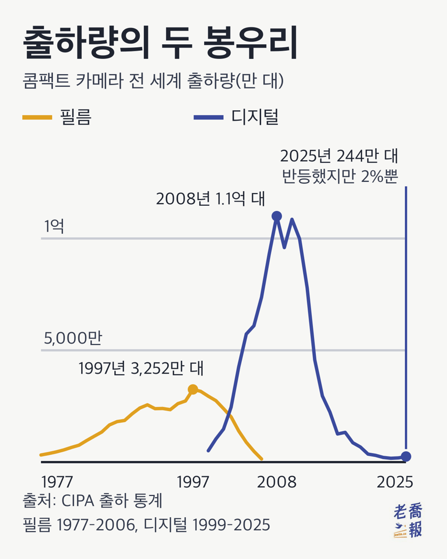 꺾은선 그래프 ’똑딱이 카메라 출하의 두 봉우리’입니다. 가로축은 1977년부터 2025년까지, 세로축은 해마다 전 세계 출하량(만 대)입니다. 노란 선은 필름 똑딱이로, 1977년 319만 대에서 1997년 정점 3,252만 대까지 올랐다가 2006년 140만 대로 떨어집니다. 파란 선은 디지털 똑딱이로, 1999년부터 시작해 2008년 정점 1.1억 대까지 치솟았다가 2023년 172만 대로 떨어지고, 2025년 244만 대로 회복했지만 정점의 2%에 그칩니다.